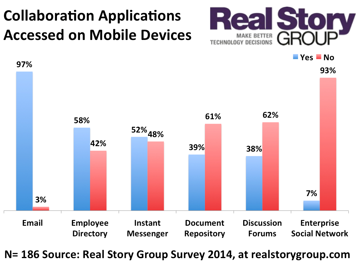 RSG 2014 Survey. Mobile enabled collaboration applications